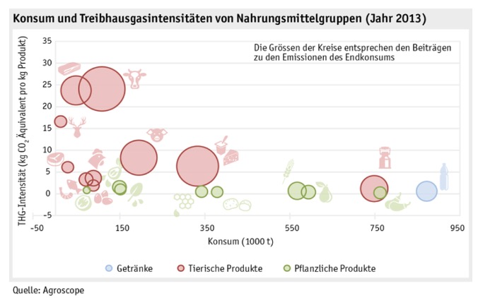 Grafik zu Treibhausgasen der Nahrungsmittel: ein Klimaproblem