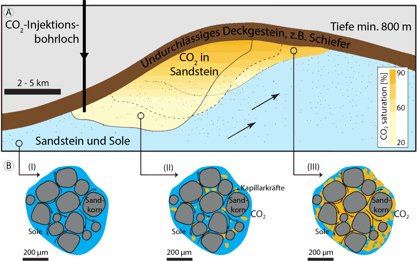 CO2 Sandstein