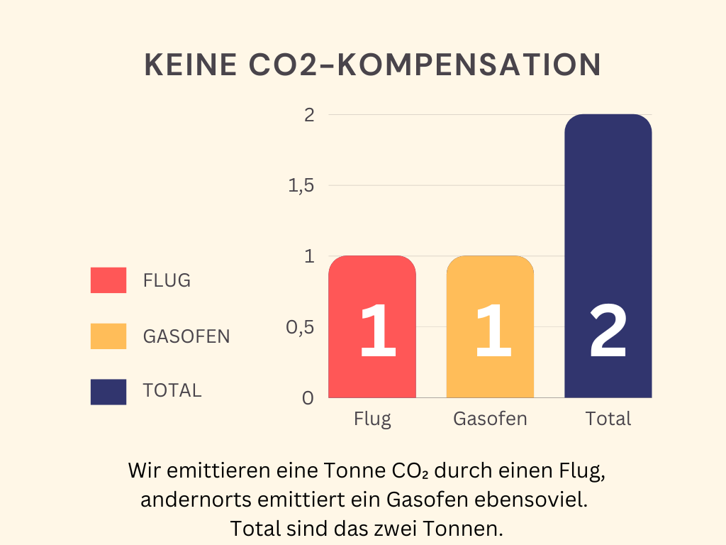 Keine CO2-Kompensation
