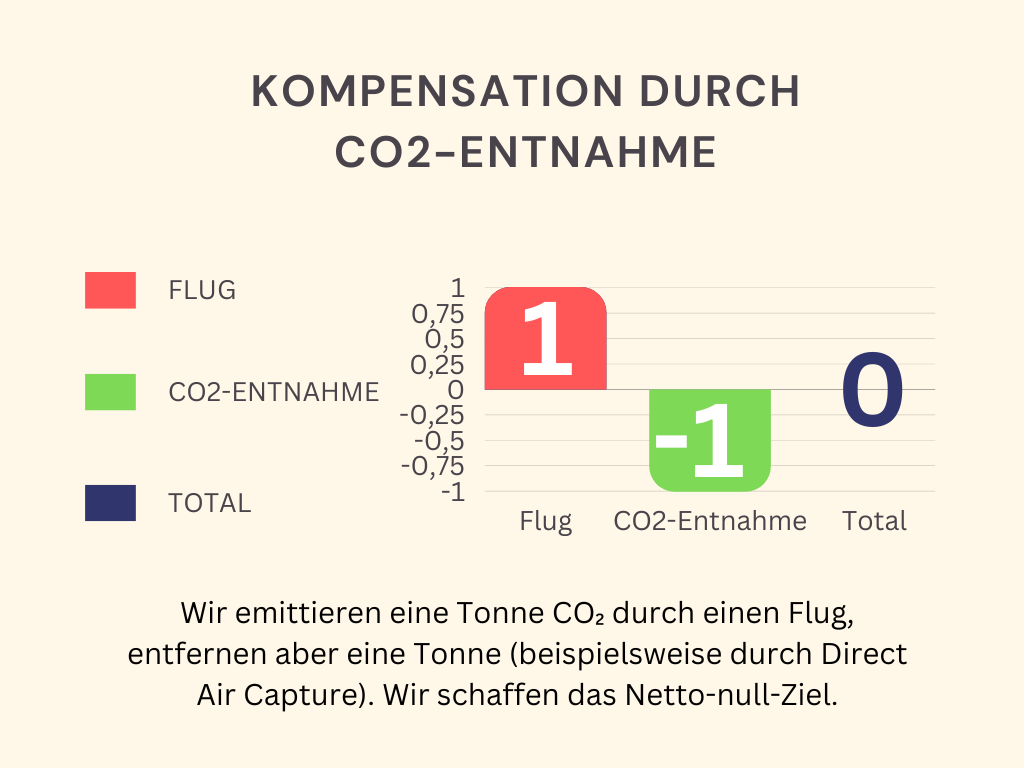 Kompensation CO2-Entnahme